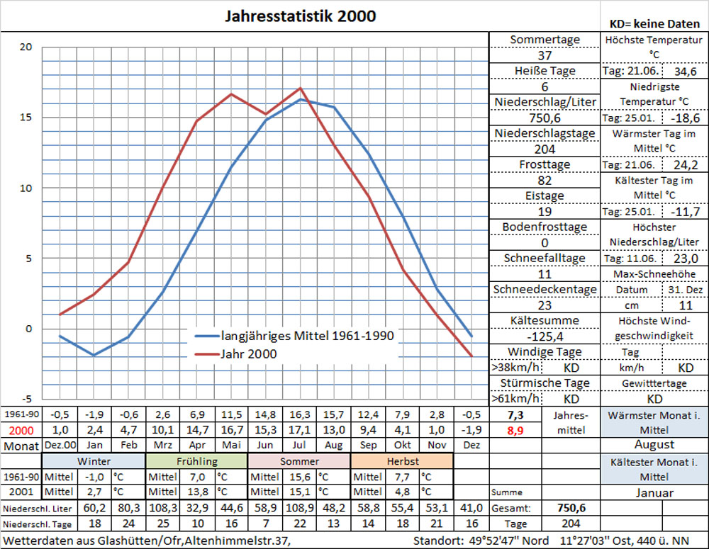 Datenblatt Jahr-2000 - in Arbeit