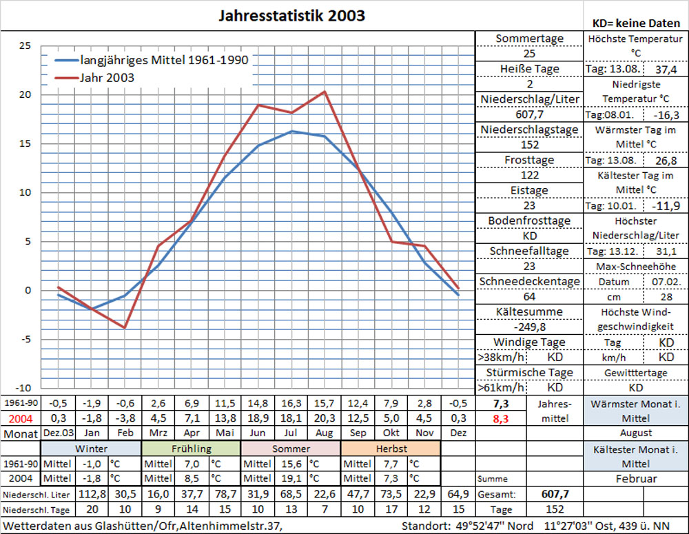 Datenblatt Jahr-2003 i. Arbeit